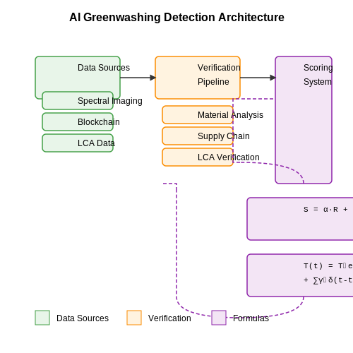 Avoiding Greenwashing in AI Recommendations – AI to Recommend Sustainable Fashion Choices – Tutorial Diagram Avoiding Greenwashing in AI Recommendations – AI to Recommend Sustainable Fashion Choices – Tutorial Diagram