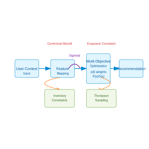 Balancing Sustainability with Affordability – AI to Recommend Sustainable Fashion Choices – Tutorial Diagram Balancing Sustainability with Affordability – AI to Recommend Sustainable Fashion Choices – Tutorial Diagram