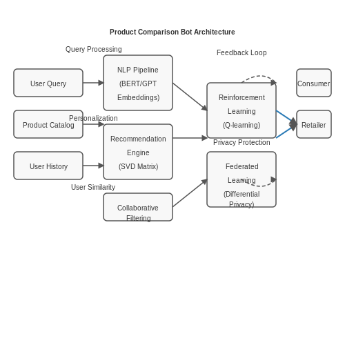 Key Benefits for Consumers and Retailers – Product Comparison Bot for Shopping Portals – Tutorial Diagram Key Benefits for Consumers and Retailers – Product Comparison Bot for Shopping Portals – Tutorial Diagram