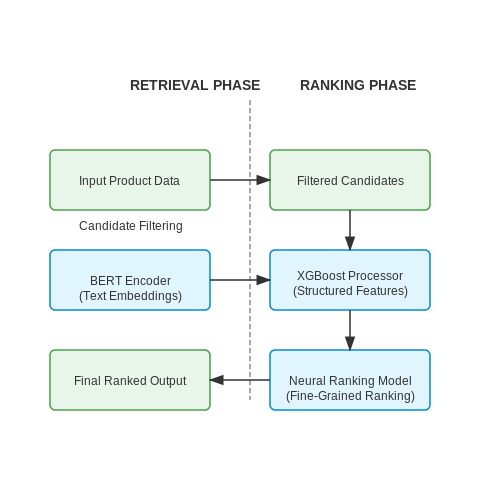 Machine Learning Models for Price and Feature Comparison – Product Comparison Bot for Shopping Portals – Tutorial Diagram Machine Learning Models for Price and Feature Comparison – Product Comparison Bot for Shopping Portals – Tutorial Diagram