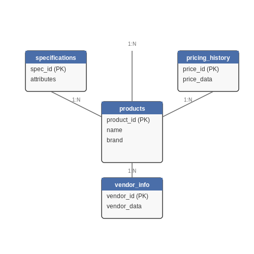 Implementing Data Storage and Retrieval Systems – Product Comparison Bot for Shopping Portals – Tutorial Diagram Implementing Data Storage and Retrieval Systems – Product Comparison Bot for Shopping Portals – Tutorial Diagram