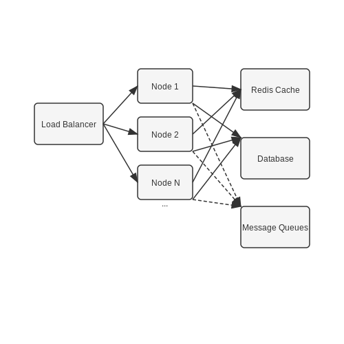 Ensuring Scalability and Performance Optimization – Product Comparison Bot for Shopping Portals – Tutorial Diagram Ensuring Scalability and Performance Optimization – Product Comparison Bot for Shopping Portals – Tutorial Diagram