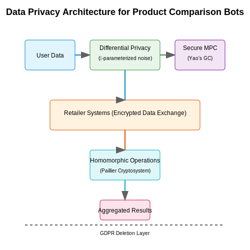 Ensuring Data Privacy and Security – Product Comparison Bot for Shopping Portals – Tutorial Diagram Ensuring Data Privacy and Security – Product Comparison Bot for Shopping Portals – Tutorial Diagram