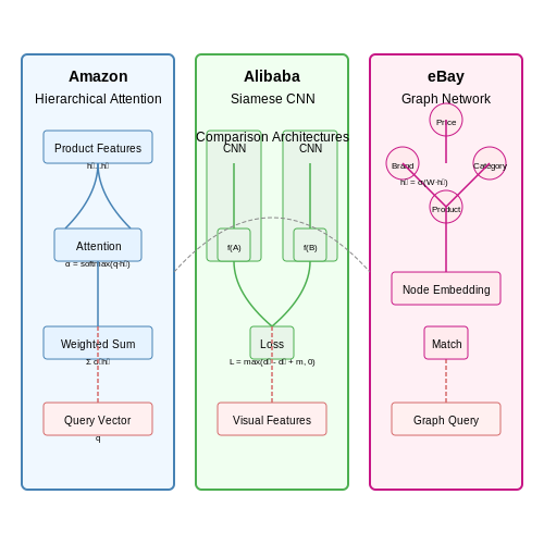 Successful Implementations in Major E-commerce Platforms – Product Comparison Bot for Shopping Portals – Tutorial Diagram Successful Implementations in Major E-commerce Platforms – Product Comparison Bot for Shopping Portals – Tutorial Diagram