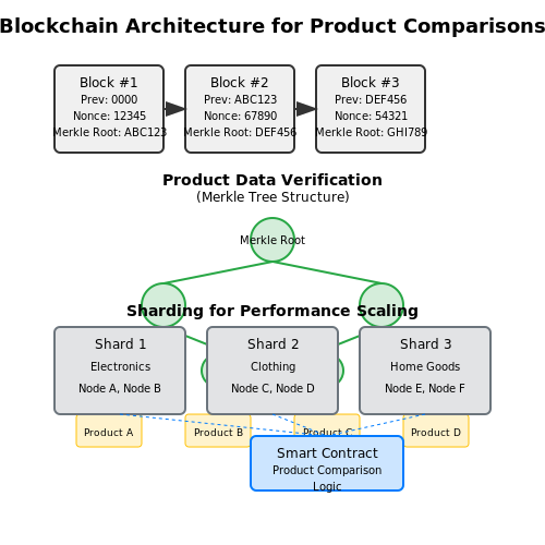 Blockchain for Transparent and Trustworthy Comparisons – Product Comparison Bot for Shopping Portals – Tutorial Diagram Blockchain for Transparent and Trustworthy Comparisons – Product Comparison Bot for Shopping Portals – Tutorial Diagram