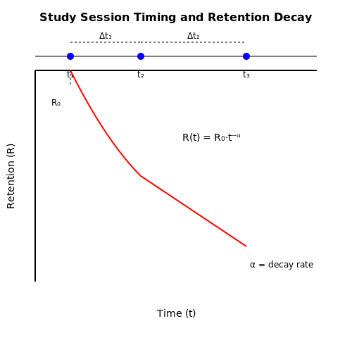 Machine Learning to Track Study Time Patterns – AI Tutorial Image