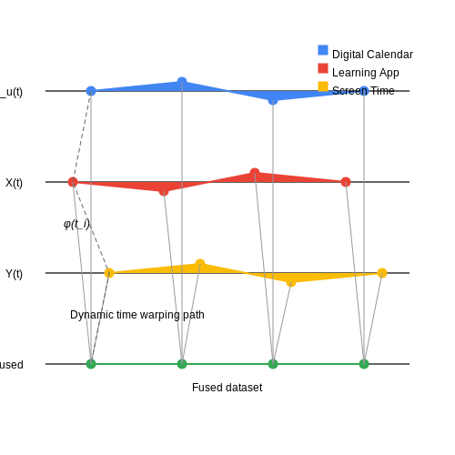 Identifying Relevant Data Sources (e.g., Digital Calendars, Learning Apps) – Machine Learning to Track Study Time Patterns – Tutorial Diagram Identifying Relevant Data Sources (e.g., Digital Calendars, Learning Apps) – Machine Learning to Track Study Time Patterns – Tutorial Diagram
