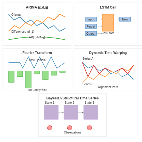 Time Series Analysis Techniques for Study Sessions – Machine Learning to Track Study Time Patterns – Tutorial Diagram Time Series Analysis Techniques for Study Sessions – Machine Learning to Track Study Time Patterns – Tutorial Diagram