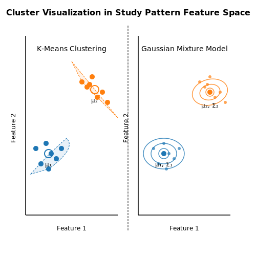 Clustering Algorithms for Identifying Study Habits – Machine Learning to Track Study Time Patterns – Tutorial Diagram Clustering Algorithms for Identifying Study Habits – Machine Learning to Track Study Time Patterns – Tutorial Diagram
