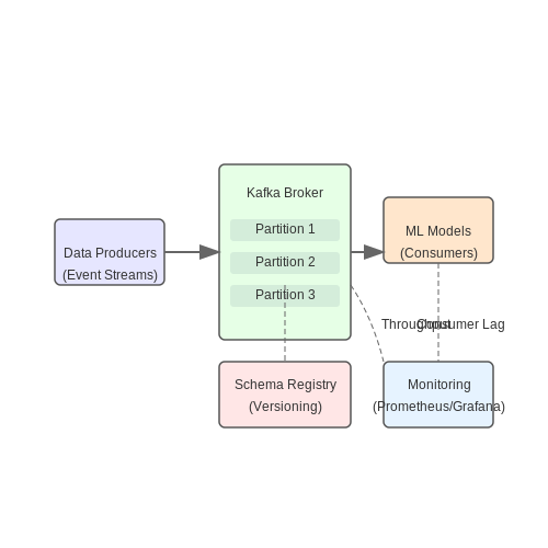 Building a Pipeline for Continuous Data Ingestion – Machine Learning to Track Study Time Patterns – Tutorial Diagram Building a Pipeline for Continuous Data Ingestion – Machine Learning to Track Study Time Patterns – Tutorial Diagram