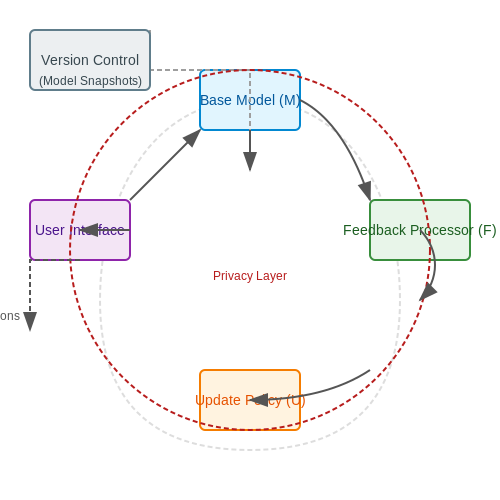 Iterative Improvements Based on User Feedback – Machine Learning to Track Study Time Patterns – Tutorial Diagram Iterative Improvements Based on User Feedback – Machine Learning to Track Study Time Patterns – Tutorial Diagram