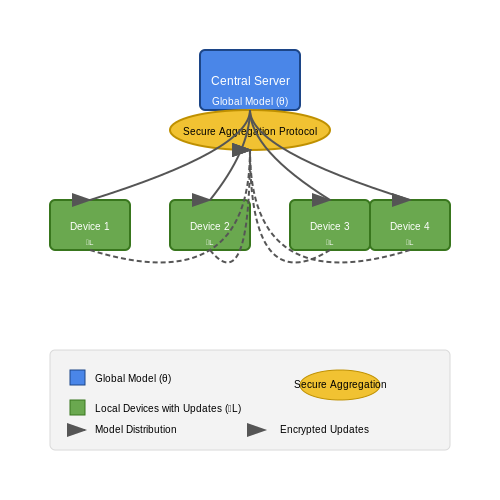 Ensuring Data Anonymization and Security – Machine Learning to Track Study Time Patterns – Tutorial Diagram Ensuring Data Anonymization and Security – Machine Learning to Track Study Time Patterns – Tutorial Diagram