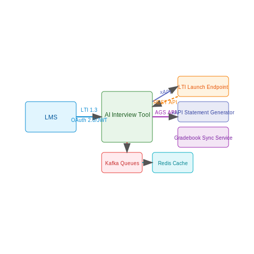 Integration with Learning Management Systems (LMS) – Virtual AI Interview Practice Tools – Tutorial Diagram Integration with Learning Management Systems (LMS) – Virtual AI Interview Practice Tools – Tutorial Diagram