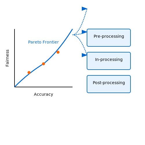 Bias and Fairness in AI Assessments – Virtual AI Interview Practice Tools – Tutorial Diagram Bias and Fairness in AI Assessments – Virtual AI Interview Practice Tools – Tutorial Diagram