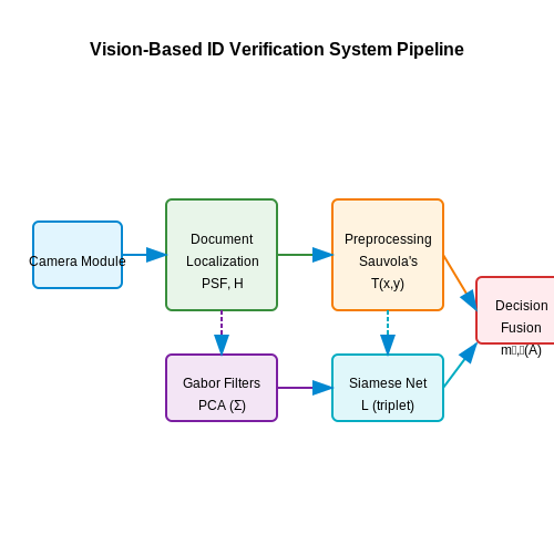 Components of a Vision-Based ID Verification System – Fake ID Detection Using Vision Systems – Tutorial Diagram Components of a Vision-Based ID Verification System – Fake ID Detection Using Vision Systems – Tutorial Diagram