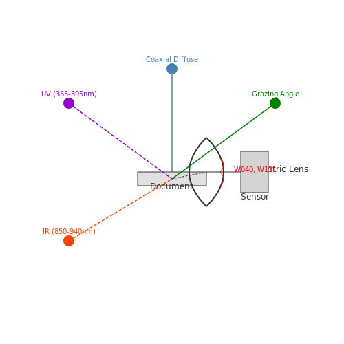 Hardware Requirements for High-Quality Image Capture – Fake ID Detection Using Vision Systems – Tutorial Diagram Hardware Requirements for High-Quality Image Capture – Fake ID Detection Using Vision Systems – Tutorial Diagram