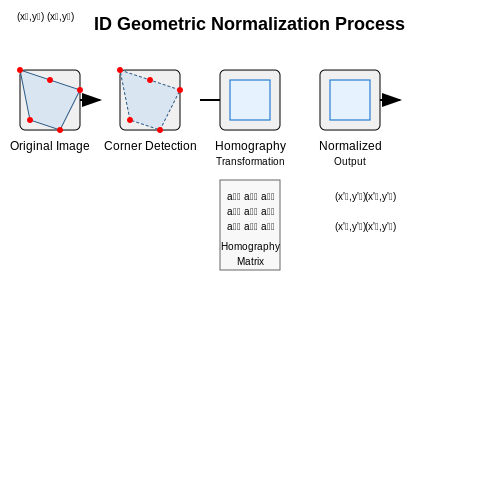 Preprocessing Steps for ID Images – Fake ID Detection Using Vision Systems – Tutorial Diagram Preprocessing Steps for ID Images – Fake ID Detection Using Vision Systems – Tutorial Diagram