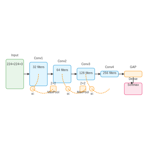 Deep Learning Architectures (CNNs, GANs) – Fake ID Detection Using Vision Systems – Tutorial Diagram Deep Learning Architectures (CNNs, GANs) – Fake ID Detection Using Vision Systems – Tutorial Diagram
