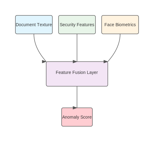 Anomaly Detection in ID Verification – Fake ID Detection Using Vision Systems – Tutorial Diagram Anomaly Detection in ID Verification – Fake ID Detection Using Vision Systems – Tutorial Diagram
