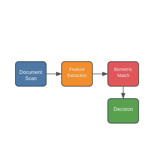 Use Cases in Border Control and Airports – Fake ID Detection Using Vision Systems – Tutorial Diagram Use Cases in Border Control and Airports – Fake ID Detection Using Vision Systems – Tutorial Diagram