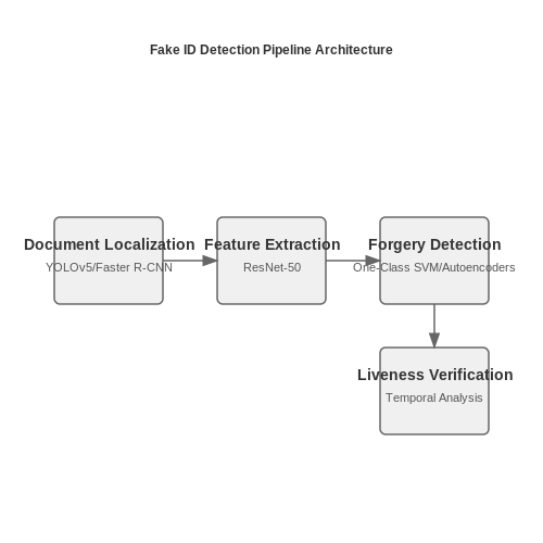 Financial Sector Applications – Fake ID Detection Using Vision Systems – Tutorial Diagram Financial Sector Applications – Fake ID Detection Using Vision Systems – Tutorial Diagram
