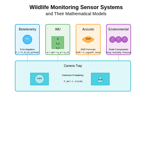 Types of Sensors Used in Wildlife Monitoring – Tracking Animal Behavior with AI Sensors – Tutorial Diagram Types of Sensors Used in Wildlife Monitoring – Tracking Animal Behavior with AI Sensors – Tutorial Diagram