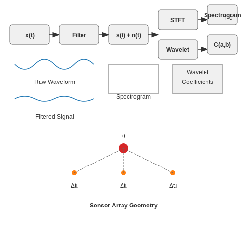 Acoustic Sensors for Vocalization Analysis – Tracking Animal Behavior with AI Sensors – Tutorial Diagram Acoustic Sensors for Vocalization Analysis – Tracking Animal Behavior with AI Sensors – Tutorial Diagram