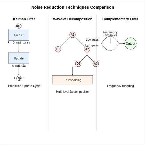 Preprocessing Sensor Data for Noise Reduction – Tracking Animal Behavior with AI Sensors – Tutorial Diagram Preprocessing Sensor Data for Noise Reduction – Tracking Animal Behavior with AI Sensors – Tutorial Diagram
