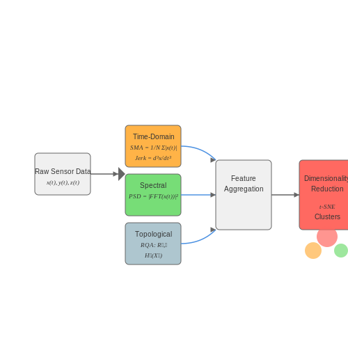 Feature Extraction for Behavioral Patterns – Tracking Animal Behavior with AI Sensors – Tutorial Diagram Feature Extraction for Behavioral Patterns – Tracking Animal Behavior with AI Sensors – Tutorial Diagram
