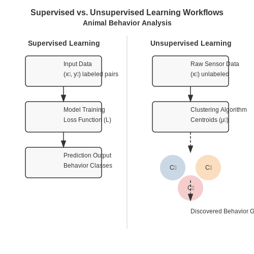 Supervised vs. Unsupervised Learning in Behavior Classification – Tracking Animal Behavior with AI Sensors – Tutorial Diagram Supervised vs. Unsupervised Learning in Behavior Classification – Tracking Animal Behavior with AI Sensors – Tutorial Diagram