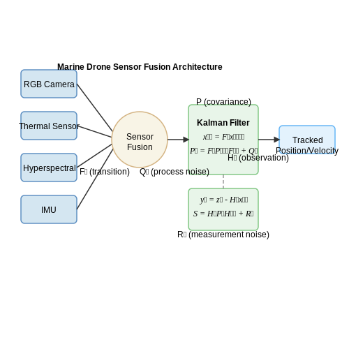 Marine Life Tracking with AI-Enabled Drones – Tracking Animal Behavior with AI Sensors – Tutorial Diagram Marine Life Tracking with AI-Enabled Drones – Tracking Animal Behavior with AI Sensors – Tutorial Diagram