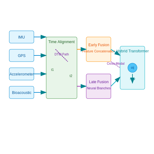 Integrating Multi-Modal Sensor Data – Tracking Animal Behavior with AI Sensors – Tutorial Diagram Integrating Multi-Modal Sensor Data – Tracking Animal Behavior with AI Sensors – Tutorial Diagram
