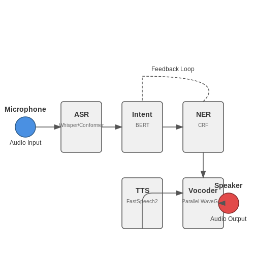 Key Technologies: NLP and Speech Synthesis – AI Voice Alert Systems for Safety in Factories – Tutorial Diagram