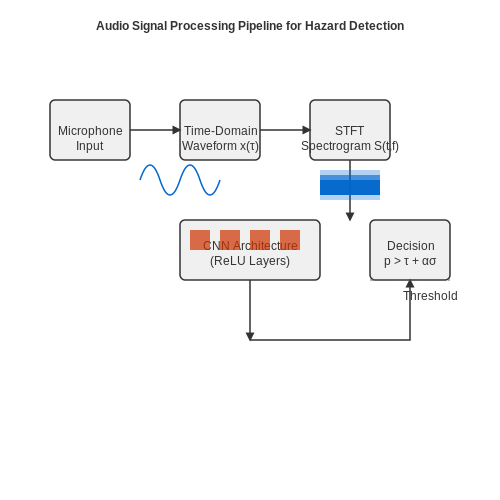 Hazard Detection and Immediate Alerts – AI Voice Alert Systems for Safety in Factories – Tutorial Diagram