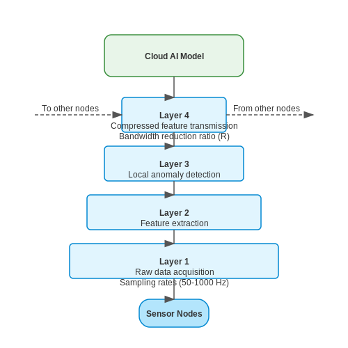 Integration with IoT and Sensor Networks – AI Voice Alert Systems for Safety in Factories – Tutorial Diagram