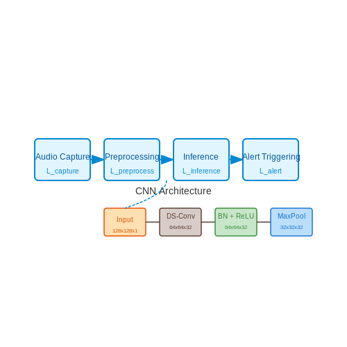 Ensuring Low Latency and High Accuracy – AI Voice Alert Systems for Safety in Factories – Tutorial Diagram