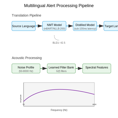 Multilingual Support and Clarity – AI Voice Alert Systems for Safety in Factories – Tutorial Diagram