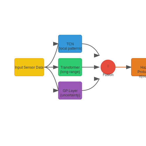 Predictive Safety Alerts Using AI – AI Voice Alert Systems for Safety in Factories – Tutorial Diagram