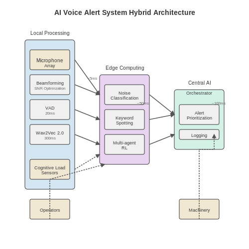 Human-Machine Collaboration Enhancements – AI Voice Alert Systems for Safety in Factories – Tutorial Diagram