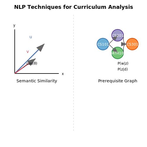 Natural Language Processing for Course Content Analysis – AI-Powered Academic Curriculum Planning – Tutorial Diagram Natural Language Processing for Course Content Analysis – AI-Powered Academic Curriculum Planning – Tutorial Diagram