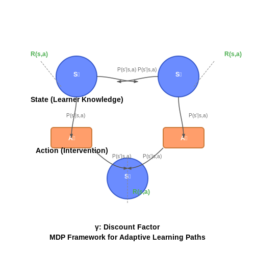 Reinforcement Learning for Adaptive Learning Paths – AI-Powered Academic Curriculum Planning – Tutorial Diagram Reinforcement Learning for Adaptive Learning Paths – AI-Powered Academic Curriculum Planning – Tutorial Diagram