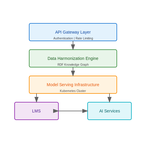 Integrating AI Tools with Existing Educational Systems – AI-Powered Academic Curriculum Planning – Tutorial Diagram Integrating AI Tools with Existing Educational Systems – AI-Powered Academic Curriculum Planning – Tutorial Diagram