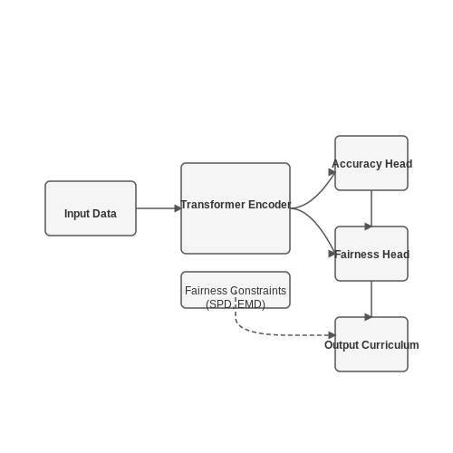 Bias and Fairness in AI-Generated Curricula – AI-Powered Academic Curriculum Planning – Tutorial Diagram Bias and Fairness in AI-Generated Curricula – AI-Powered Academic Curriculum Planning – Tutorial Diagram