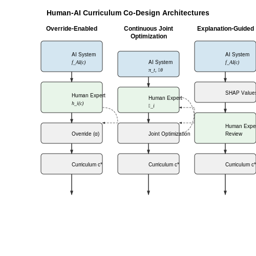 Balancing AI Recommendations with Human Expertise – AI-Powered Academic Curriculum Planning – Tutorial Diagram Balancing AI Recommendations with Human Expertise – AI-Powered Academic Curriculum Planning – Tutorial Diagram