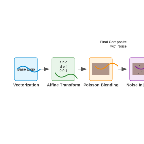 Sourcing Logo Datasets – Detecting Brand Logos in User Content – Tutorial Diagram Sourcing Logo Datasets – Detecting Brand Logos in User Content – Tutorial Diagram