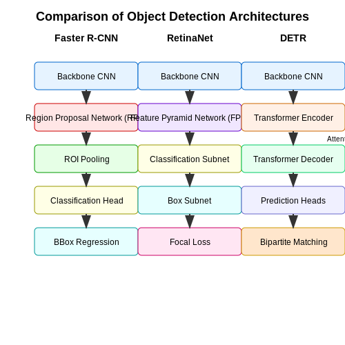 Overview of Object Detection Architectures – Detecting Brand Logos in User Content – Tutorial Diagram Overview of Object Detection Architectures – Detecting Brand Logos in User Content – Tutorial Diagram