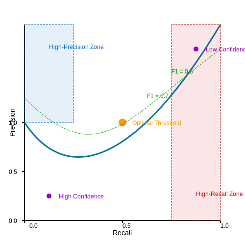 Precision, Recall, and F1 Score – Detecting Brand Logos in User Content – Tutorial Diagram Precision, Recall, and F1 Score – Detecting Brand Logos in User Content – Tutorial Diagram