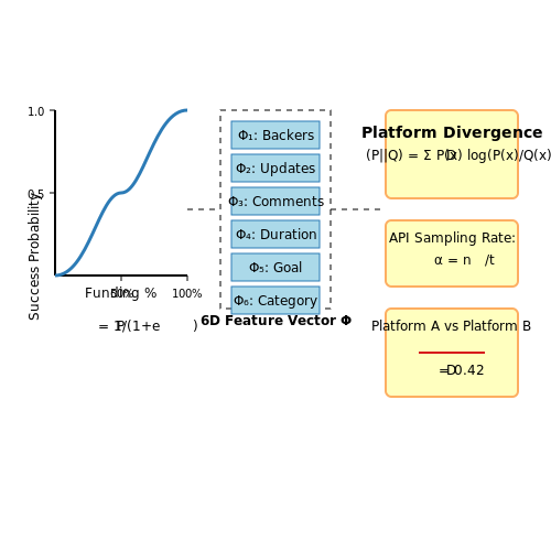 Common Platforms and Their Dynamics – Crowdfunding Campaign Performance Prediction – Tutorial Diagram