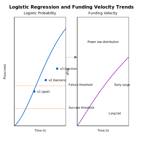 Case Studies of Successful and Failed Campaigns – Crowdfunding Campaign Performance Prediction – Tutorial Diagram
