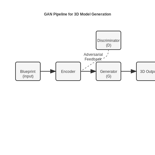 Generative Adversarial Networks (GANs) for Realistic Output – AI for Generating 3D Models from Blueprints – Tutorial Diagram Generative Adversarial Networks (GANs) for Realistic Output – AI for Generating 3D Models from Blueprints – Tutorial Diagram